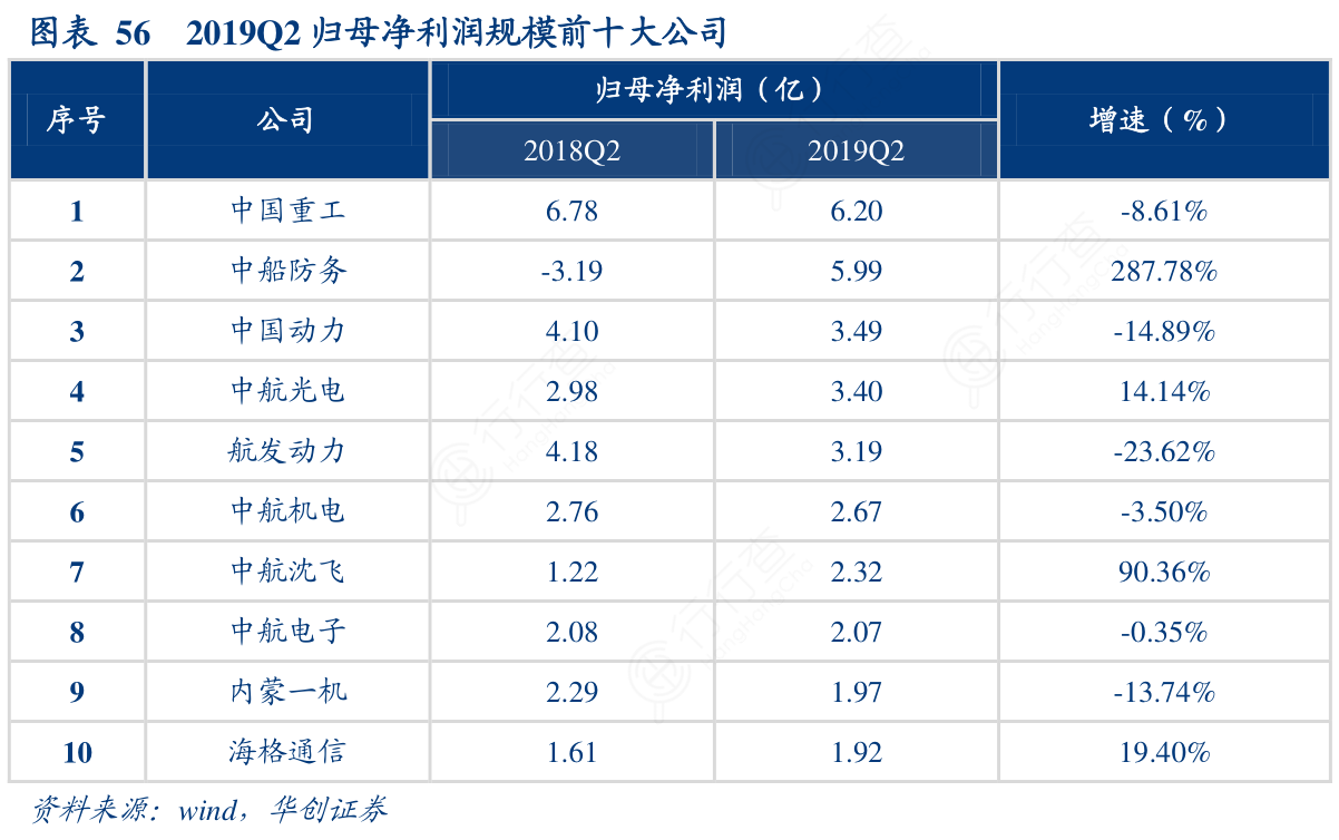 2019Q2归母净利润规模前十大公司