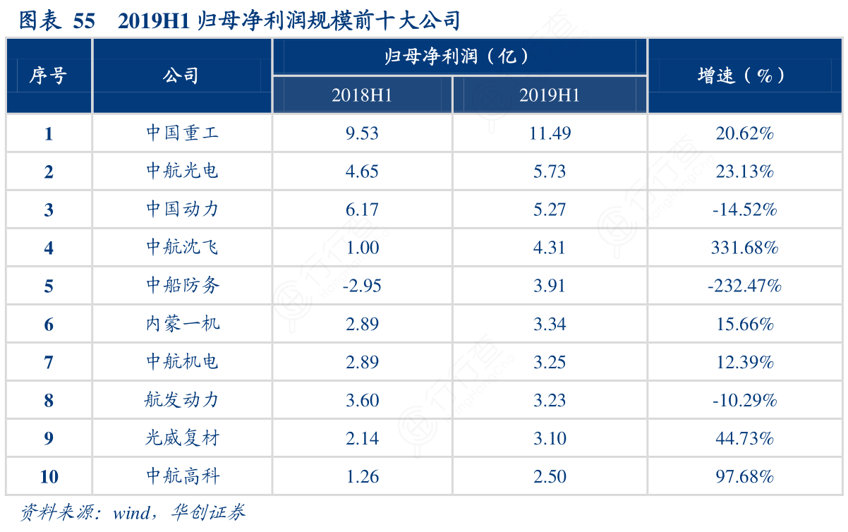 2019H1归母净利润规模前十大公司