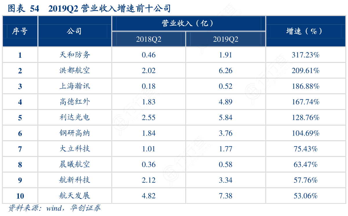 2019Q2营业收入增速前十公司
