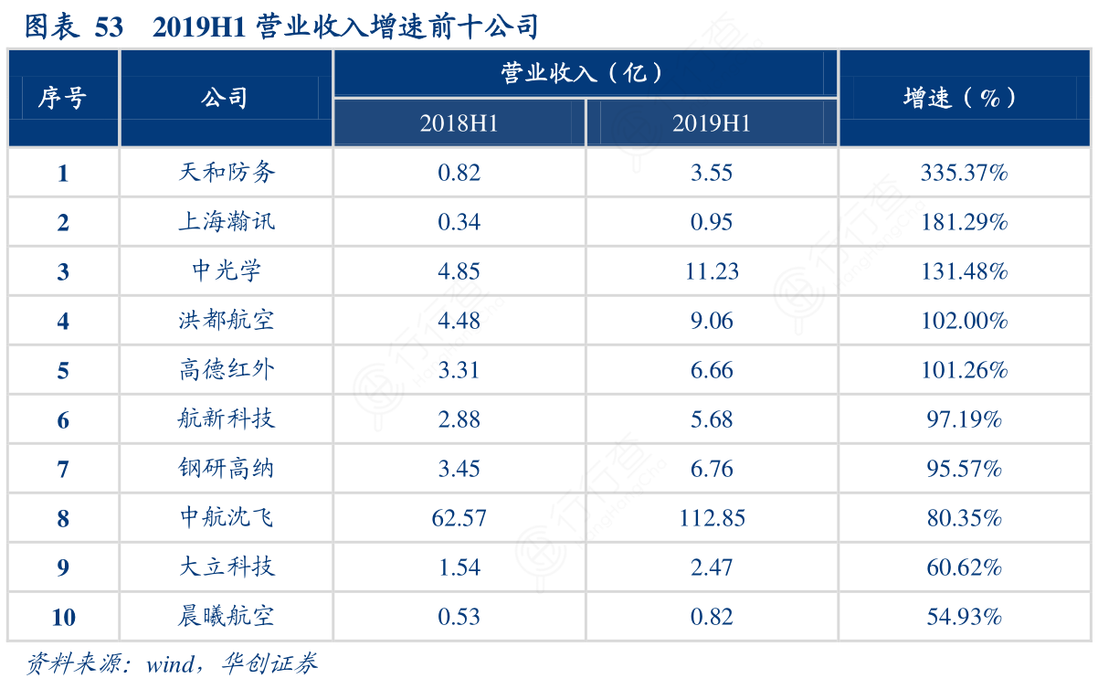 2019H1营业收入增速前十公司
