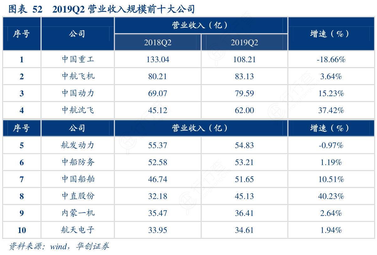 2019Q2营业收入规模前十大公司