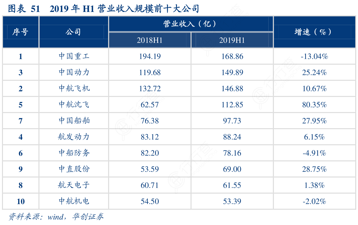 2019年H1营业收入规模前十大公司