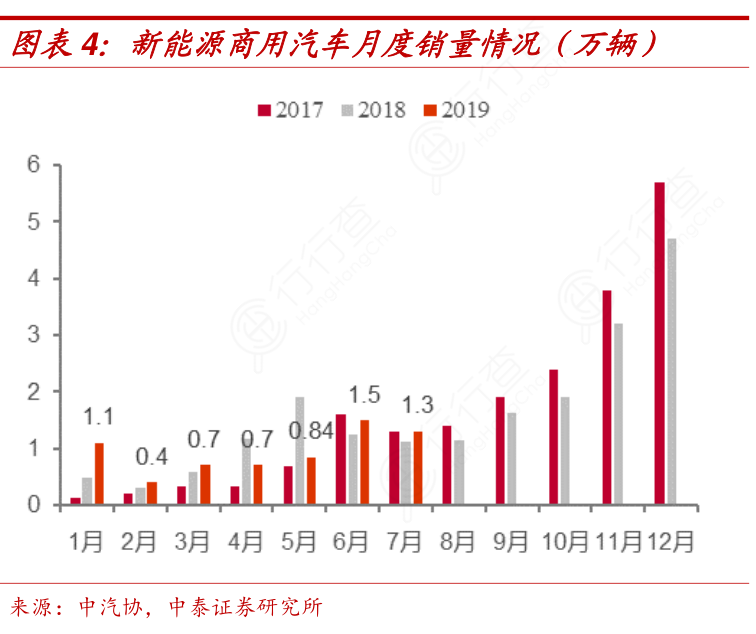 新能源商用汽车月度销量情况（万辆）