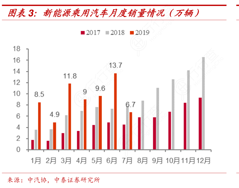 新能源乘用汽车月度销量情况（万辆）