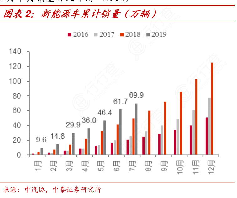 新能源车累计销量（万辆）