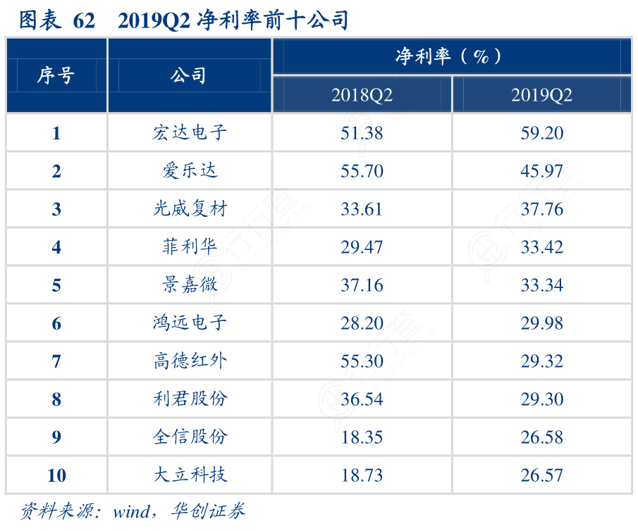 2019Q2净利率前十公司