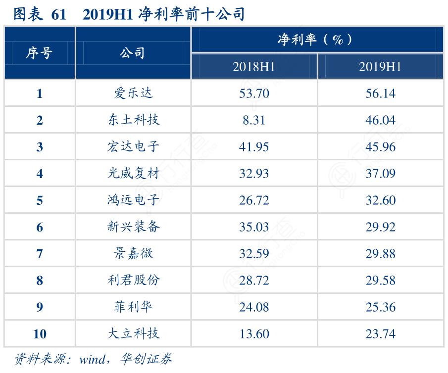 2019H1净利率前十公司
