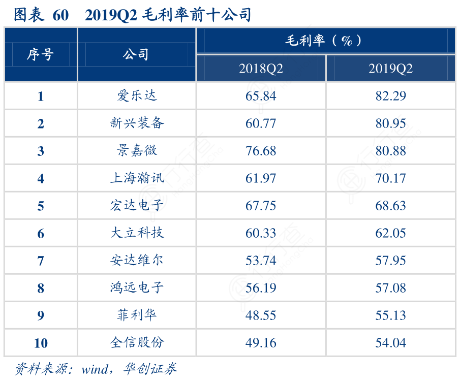 2019Q2毛利率前十公司
