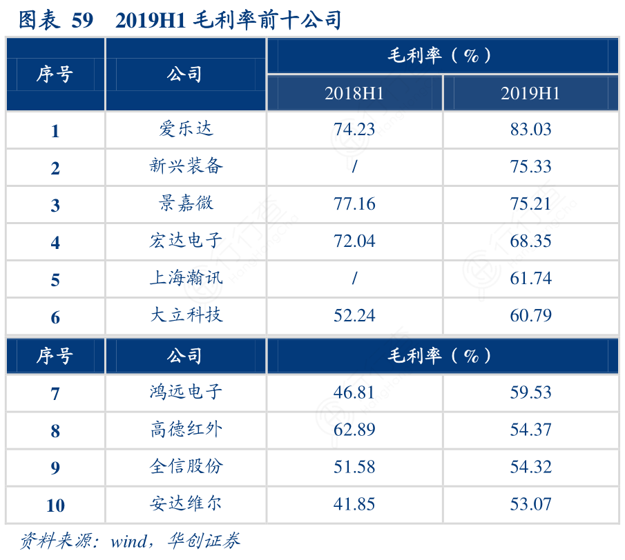 2019H1毛利率前十公司
