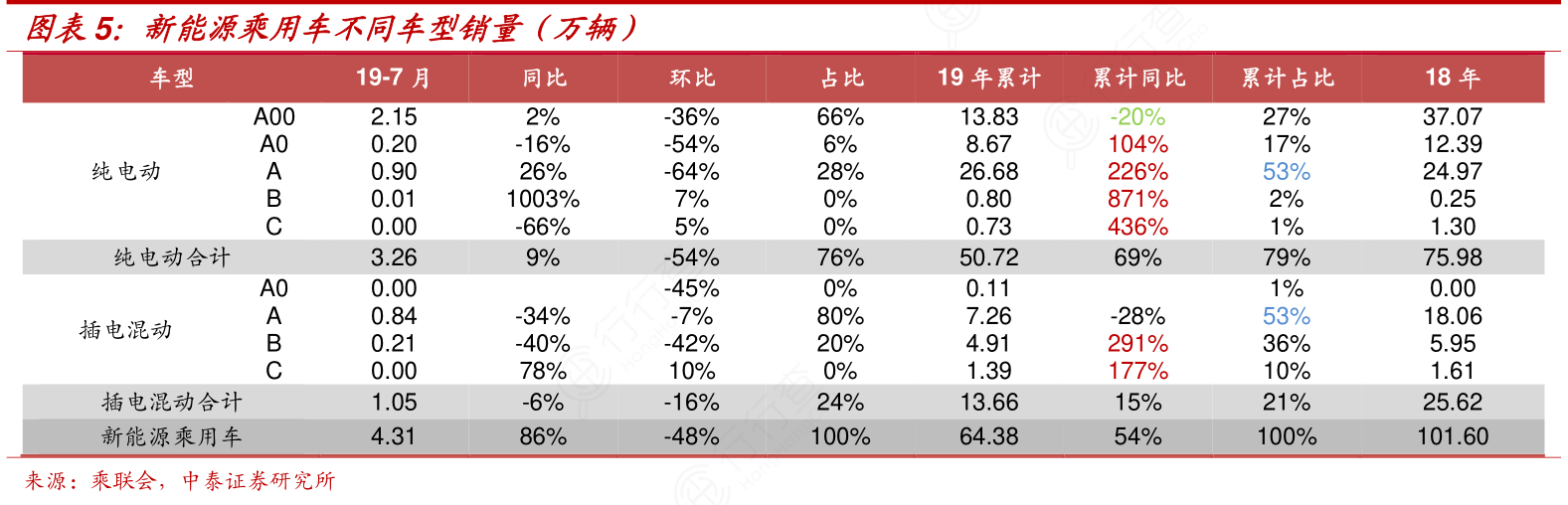 新能源乘用车不同车型销量（万辆）