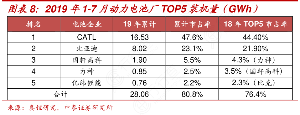 2019年1-7月动力电池厂TOP5装机量（GWh）
