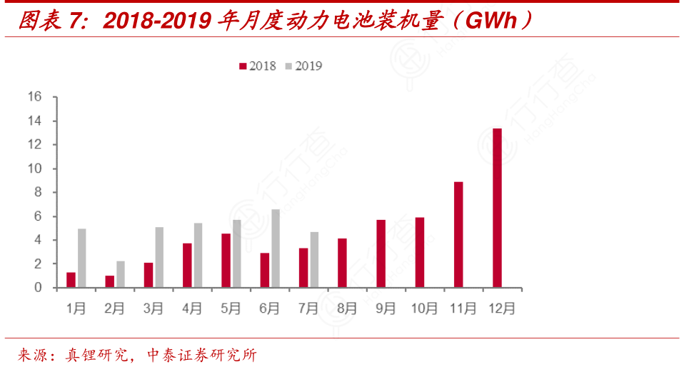 2018-2019年月度动力电池装机量（GWh）