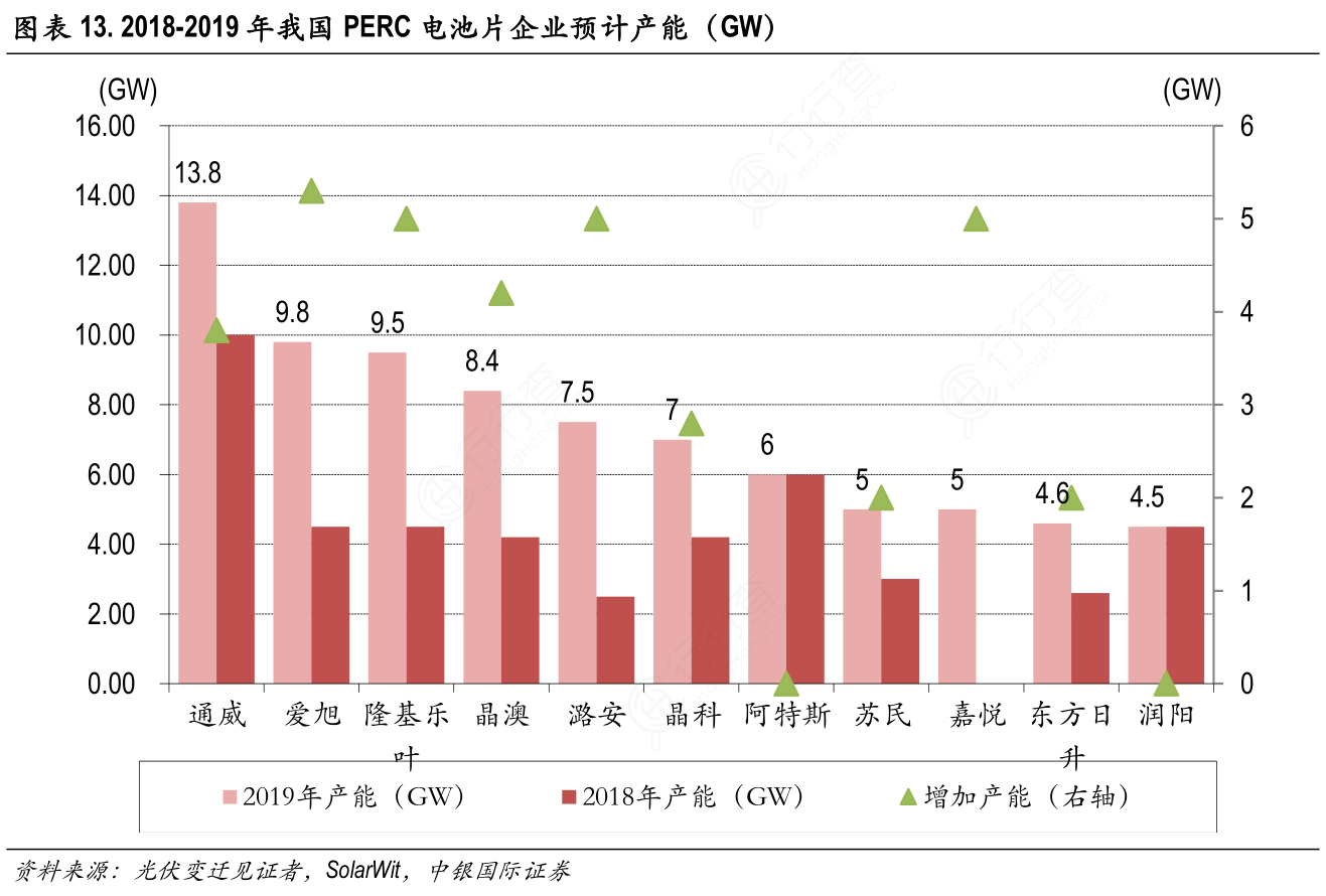 2018-2019年我国PERC电池片企业预计产能（GW）