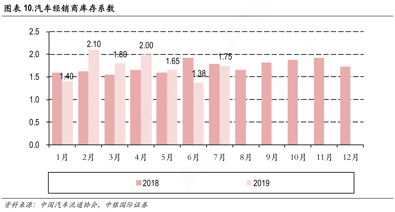 汽车经销商库存系数