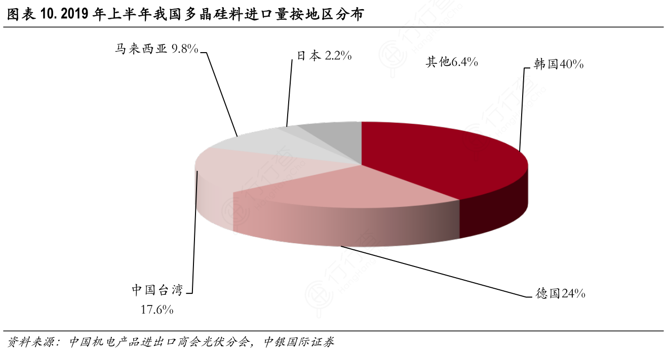 2019年上半年我国多晶硅料进口量按地区分布