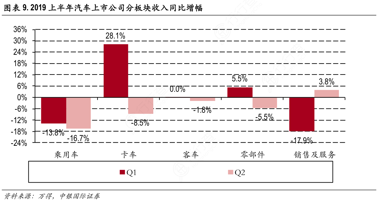 2019上半年汽车上市公司分板块收入同比增幅