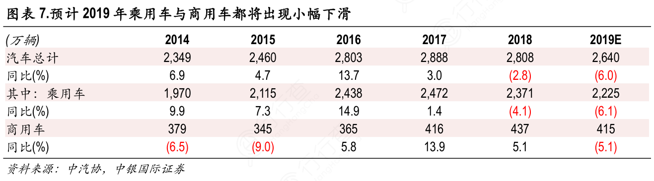 预计_2019年乘用车与商用车都将出现小幅下滑