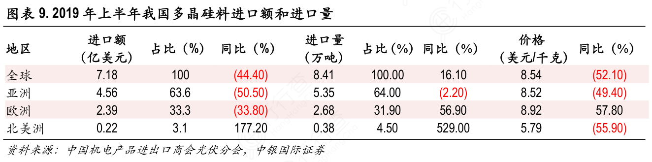 2019年上半年我国多晶硅料进口额和进口量