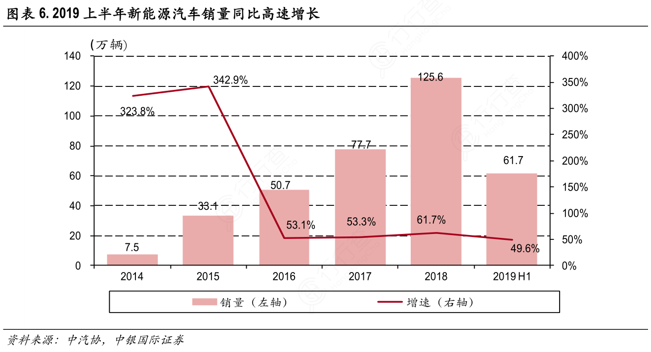 2019上半年新能源汽车销量同比高速增长