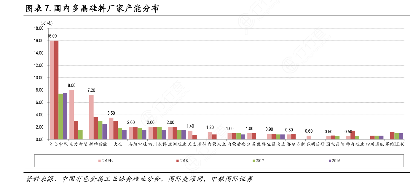 国内多晶硅料厂家产能分布