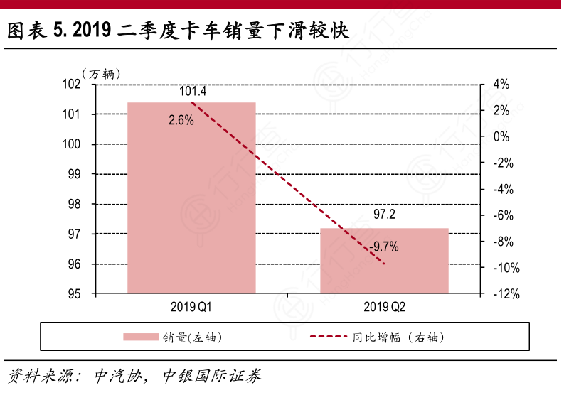 2019二季度卡车销量下滑较快