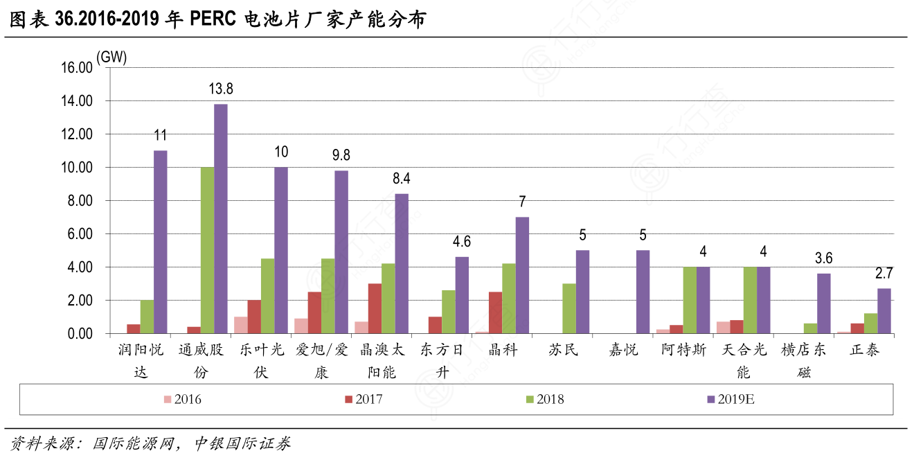 2016-2019年PERC电池片厂家产能分布