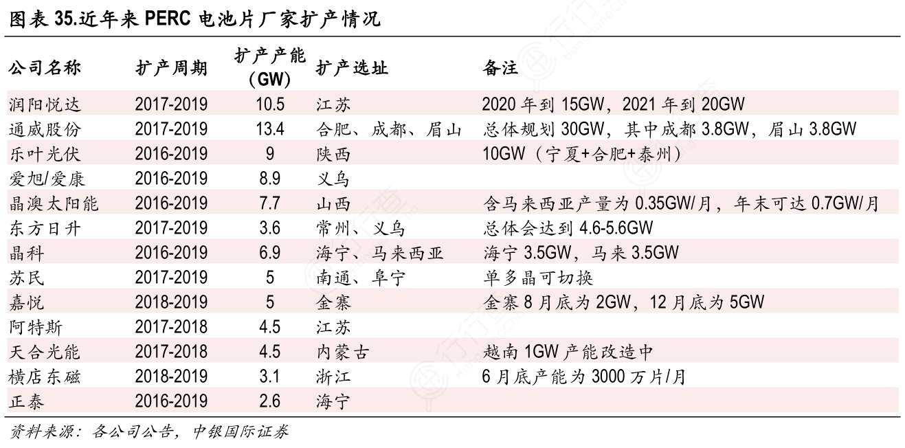 近年来PERC电池片厂家扩产情况
