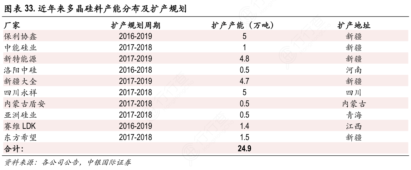 近年来多晶硅料产能分布及扩产规划
