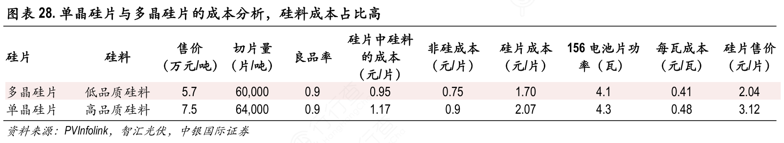 单晶硅片与多晶硅片的成本分析，硅料成本占比高