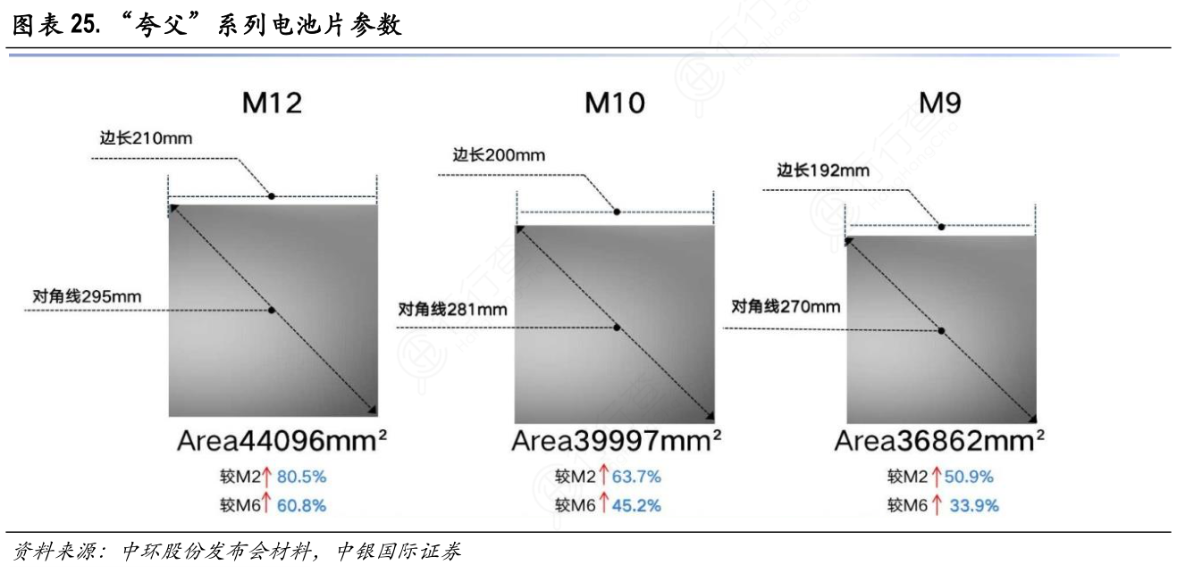 “夸父”系列电池片参数
