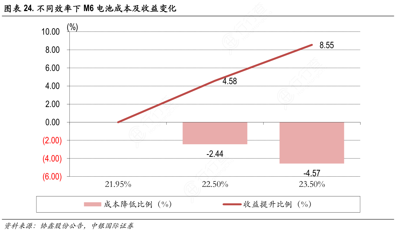 不同效率下M6电池成本及收益变化
