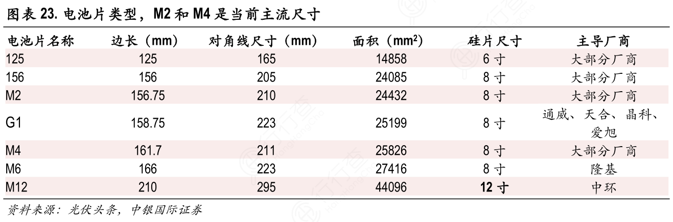 电池片类型，M2和M4是当前主流尺寸