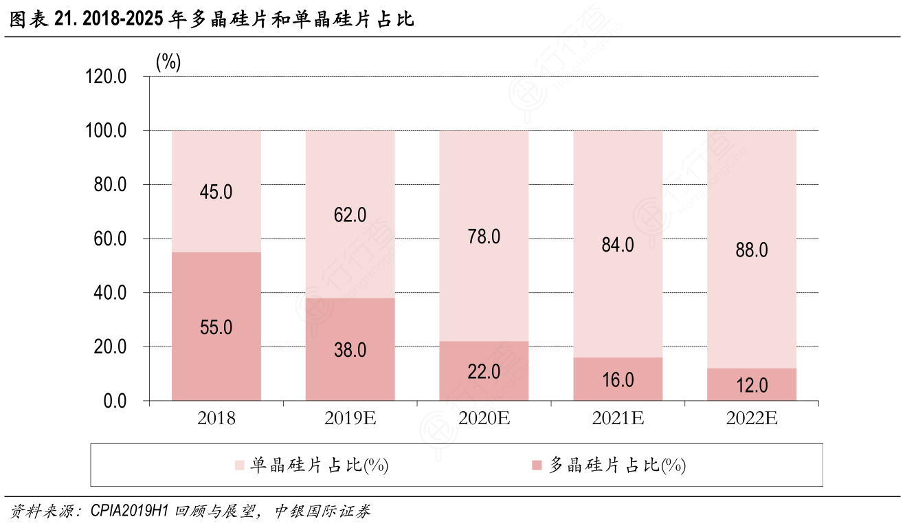 2018-2025年多晶硅片和单晶硅片占比