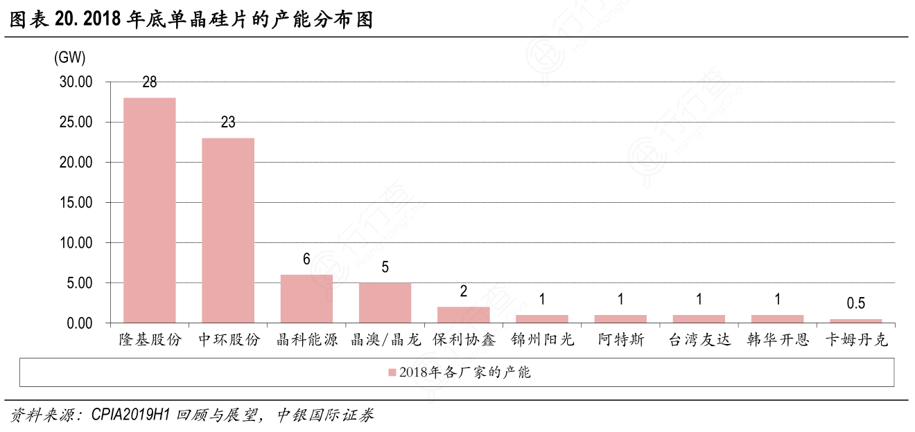 2018年底单晶硅片的产能分布图