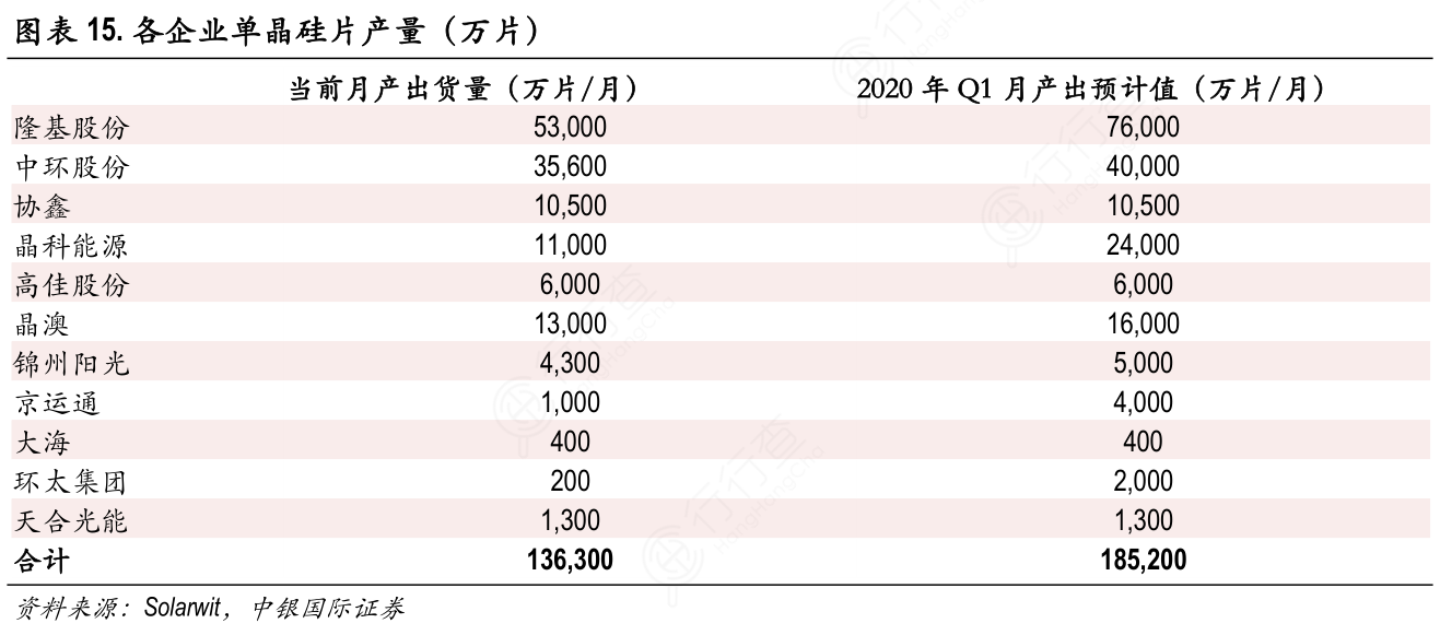 各企业单晶硅片产量（万片）