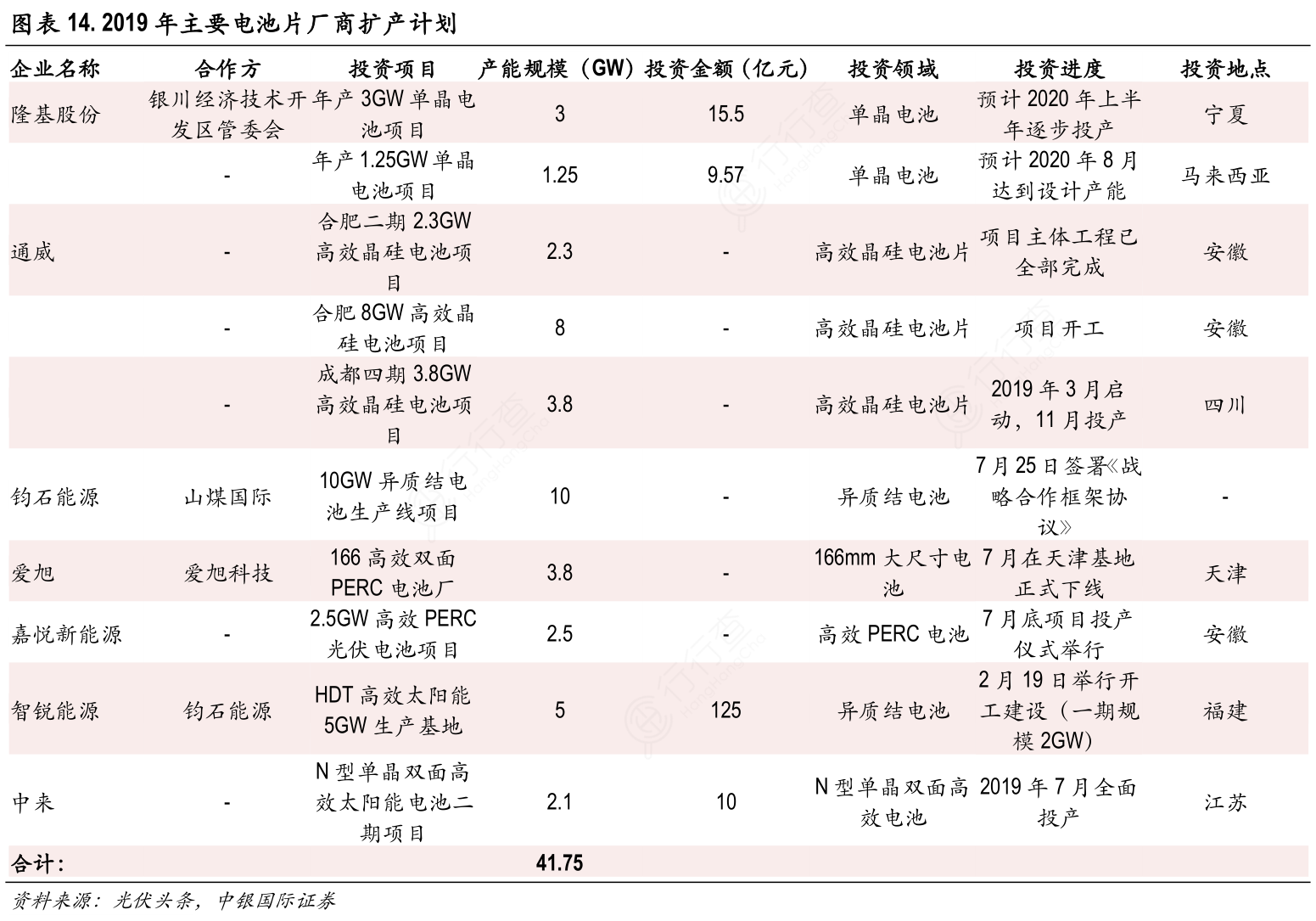 2019年主要电池片厂商扩产计划