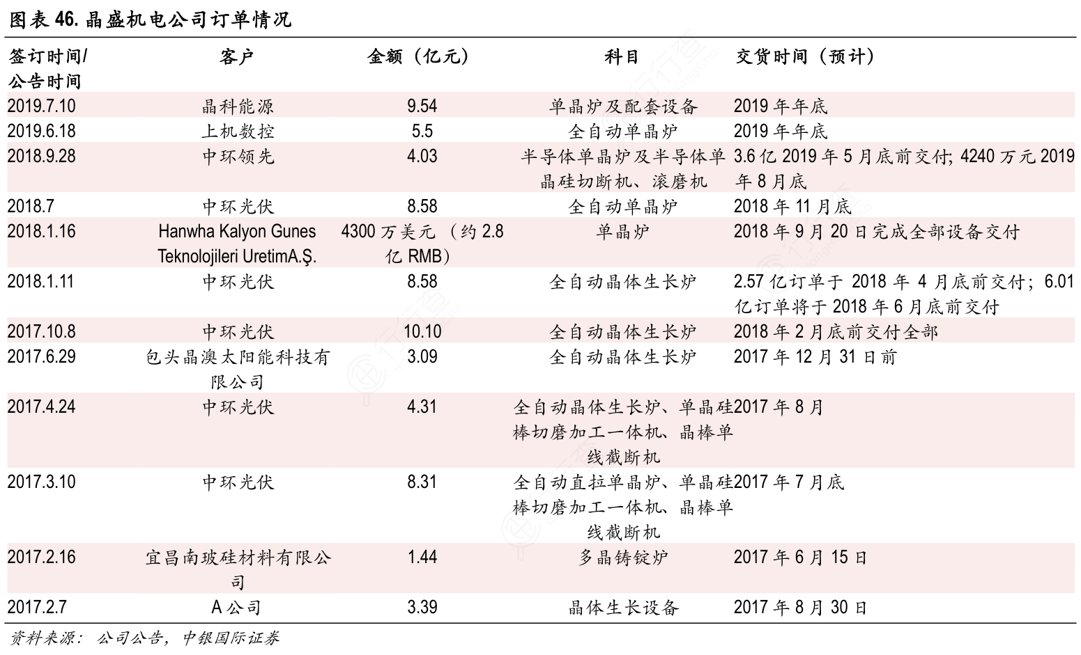 晶盛机电公司订单情况