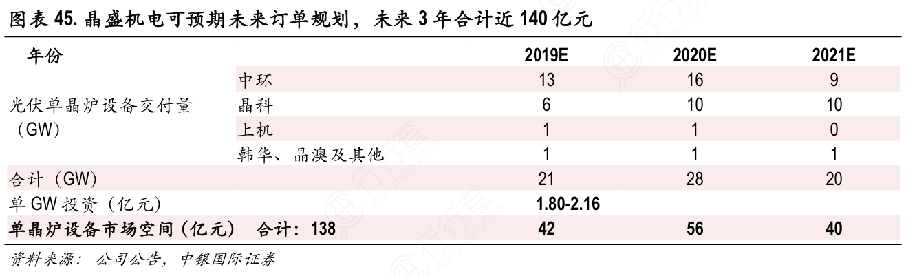 晶盛机电可预期未来订单规划，未来3年合计近140亿元