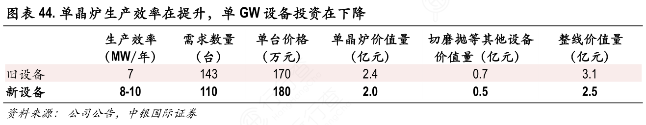 单晶炉生产效率在提升，单GW设备投资在下降
