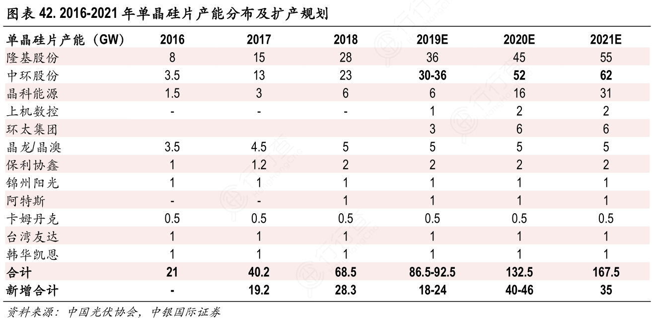 2016-2021年单晶硅片产能分布及扩产规划
