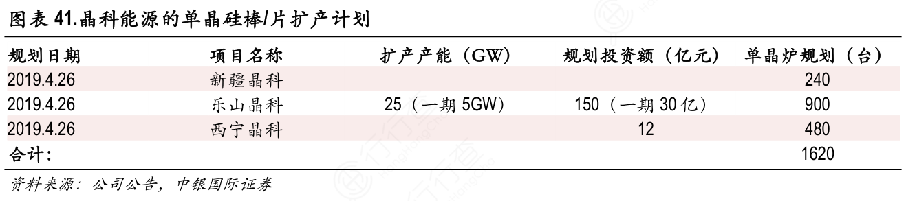 晶科能源的单晶硅棒：片扩产计划