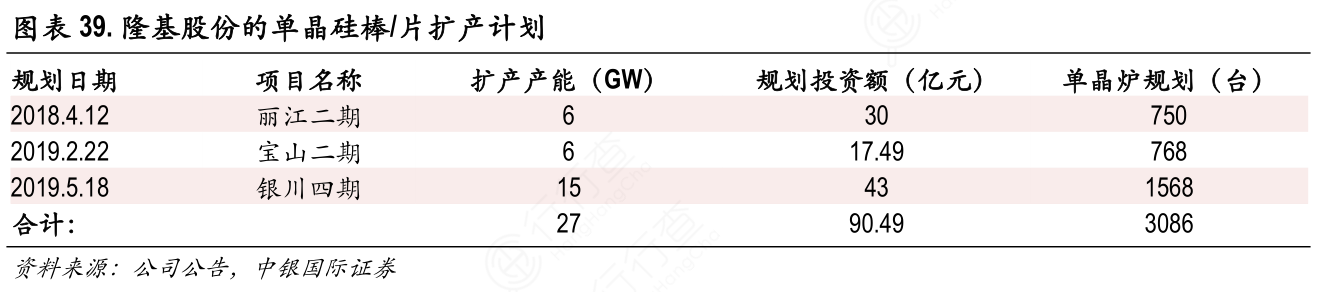 隆基股份的单晶硅棒：片扩产计划