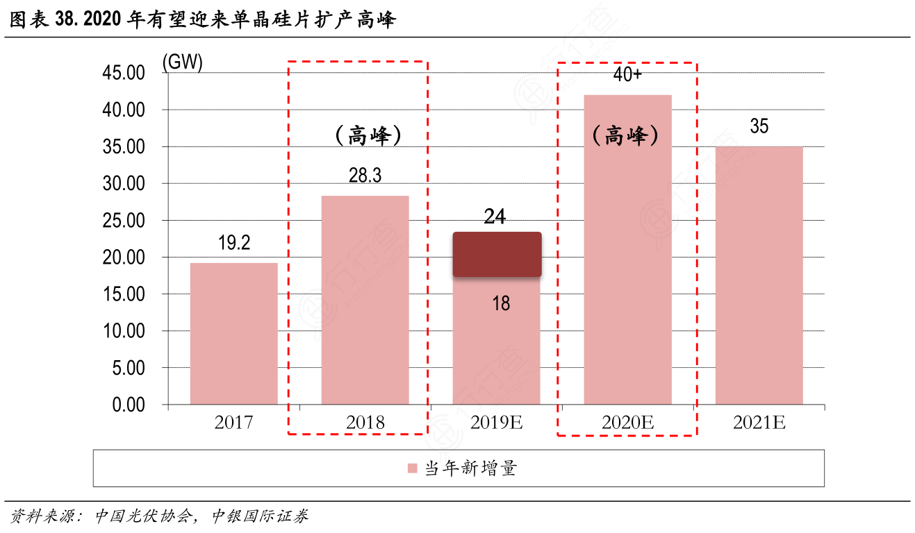 2020年有望迎来单晶硅片扩产高峰