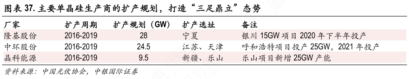 主要单晶硅生产商的扩产规划，打造“三足鼎立”态势