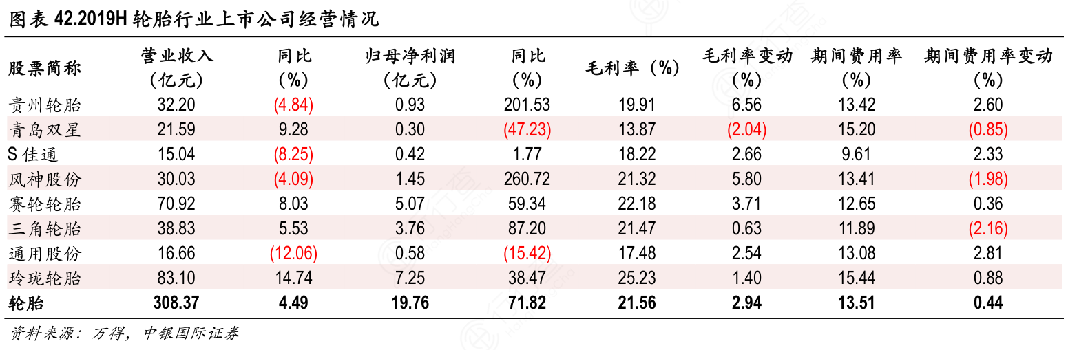 2019H轮胎行业上市公司经营情况