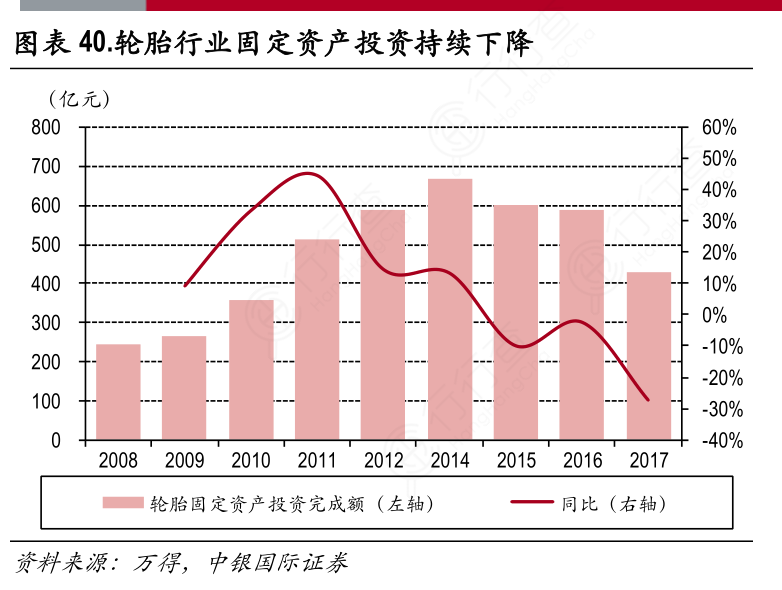 轮胎行业固定资产投资持续下降