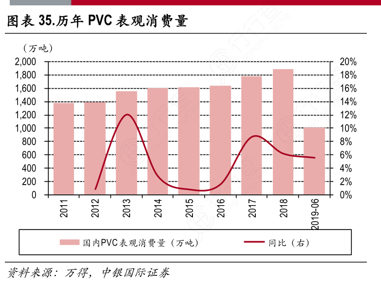 历年PVC表观消费量