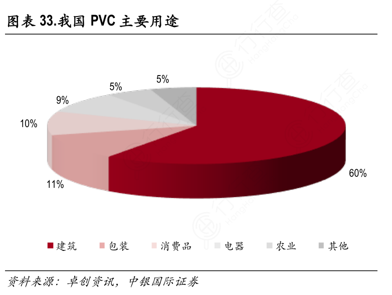 我国PVC主要用途