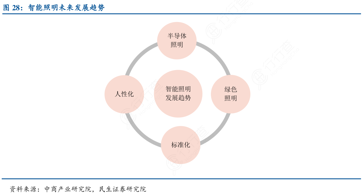 智能照明未来发展趋势