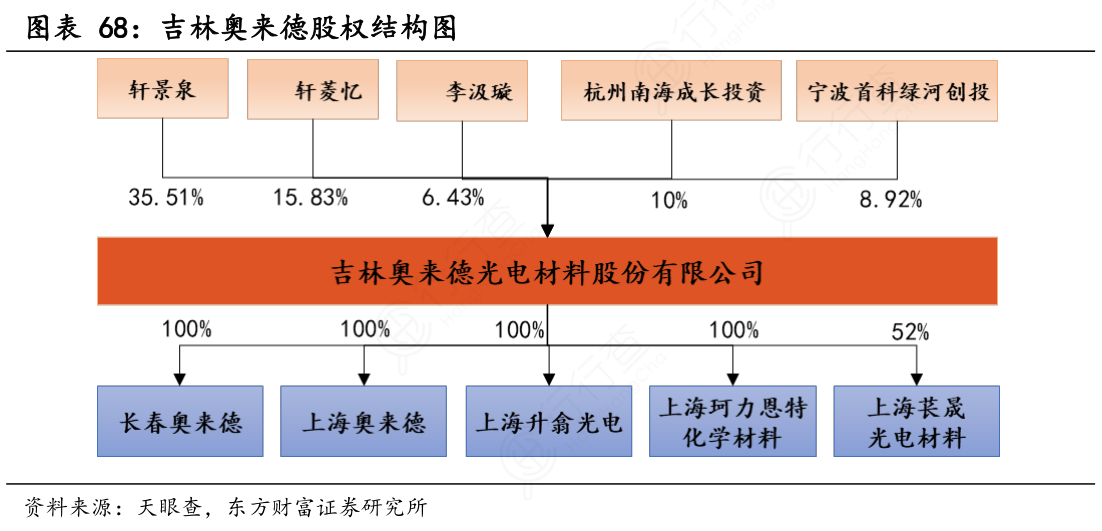 吉林奥来德股权结构图